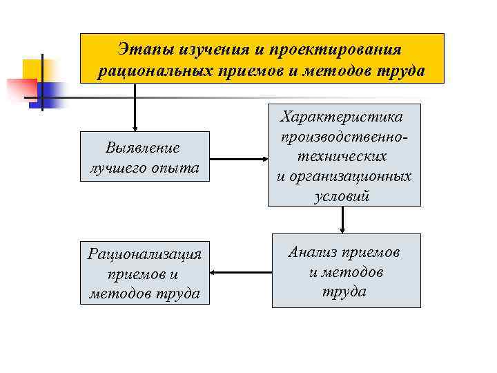 Прием труда. Рациональные приемы труда. Основное направление приемов и методов труда. Рационализация методов труда. Рациональные приемы и методы труда.