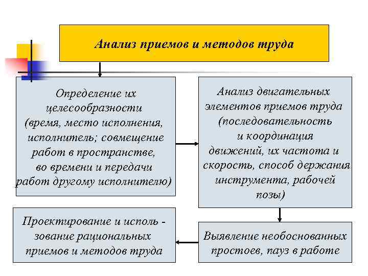 Способы труда. Приемы и методы труда. Анализ приемов и методов труда. Приемы и методы организации труда. Рациональные приемы и методы труда.