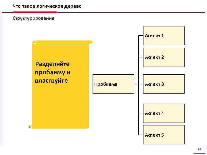 Что такое логическое дерево Структурирование Аспект 1 Разделяйте проблему и властвуйте Аспект 2 Проблема