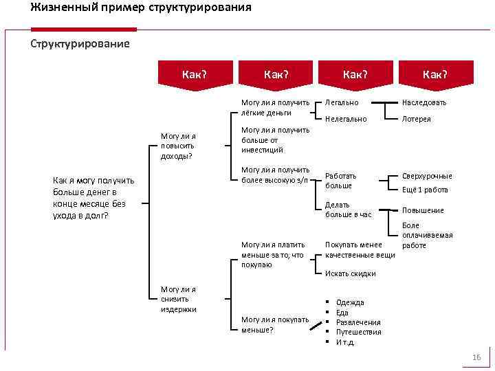 Жизненный пример структурирования Структурирование Как? Могу ли я получить лёгкие деньги Могу ли я