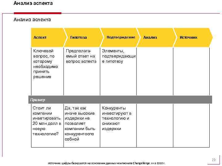 Анализ аспекта Аспект Гипотеза Ключевой вопрос, по которому необходимо принять решение Подтверждение Предполагаемый ответ