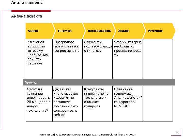 Анализ аспекта Аспект Гипотеза Ключевой вопрос, по которому необходимо принять решение Подтверждение Анализ Предполагаемый