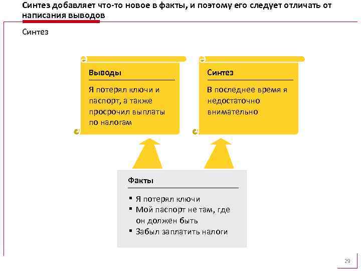 Синтез добавляет что-то новое в факты, и поэтому его следует отличать от написания выводов