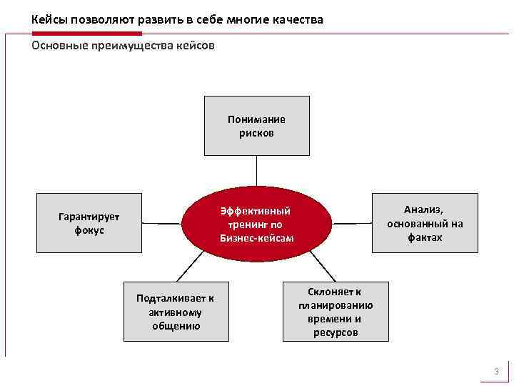 Кейсы позволяют развить в себе многие качества Основные преимущества кейсов Понимание рисков Анализ, основанный