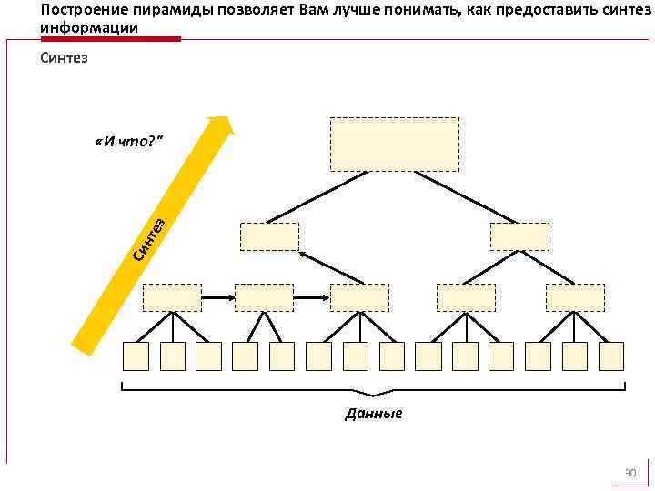 Построение пирамиды позволяет Вам лучше понимать, как предоставить синтез информации Синтез Си нте з