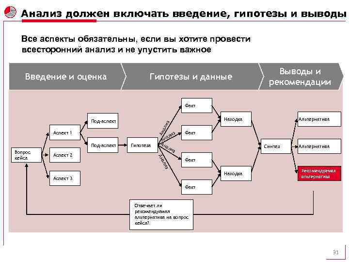 Анализ должен быть. Схема решения кейса по продажам. Аспекты для кейс. Решение кейса «бюджетhr-службы». Link Rail решение кейса.