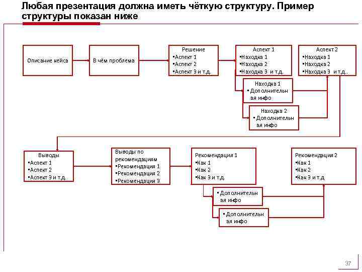 Любая презентация должна иметь чёткую структуру. Пример структуры показан ниже Описание кейса В чём