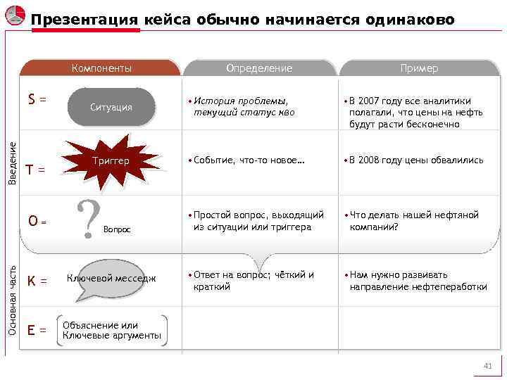 Презентация кейса обычно начинается одинаково Компоненты Введение S= T= Основная часть O= Определение Ситуация