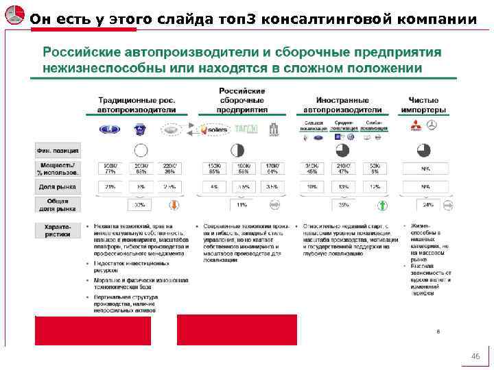 Он есть у этого слайда топ 3 консалтинговой компании 46 