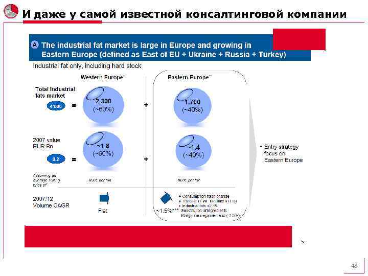 И даже у самой известной консалтинговой компании 48 