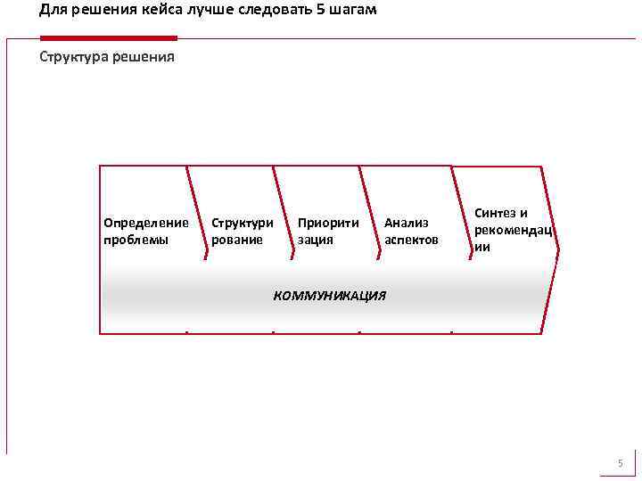 Для решения кейса лучше следовать 5 шагам Структура решения Определение проблемы Структури рование Приорити