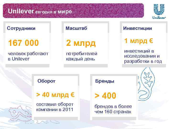 Unilever сегодня в мире Сотрудники Масштаб Инвестиции 167 000 2 млрд 1 млрд €