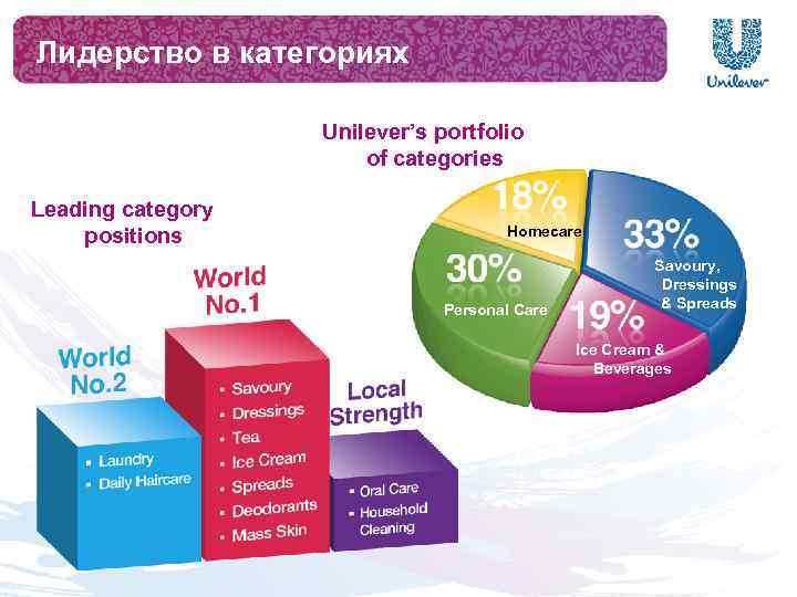 Лидерство в категориях Unilever’s portfolio of categories Leading category positions Homecare Personal Care Savoury,