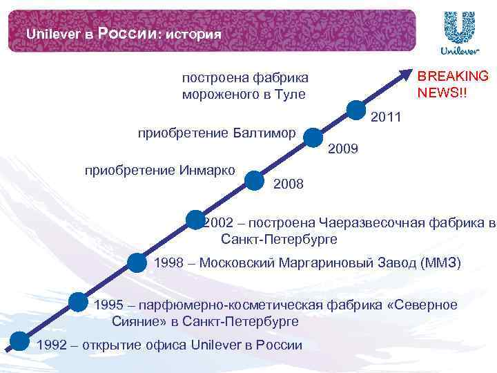 Unilever в России: история BREAKING NEWS!! построена фабрика мороженого в Туле 2011 приобретение Балтимор