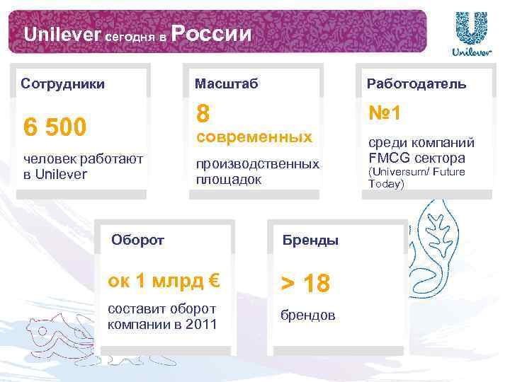 Unilever сегодня в России Масштаб 6 500 Работодатель 8 Сотрудники № 1 современных человек