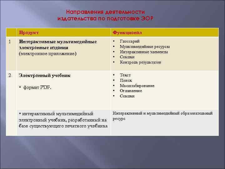 Направления деятельности издательства по подготовке ЭОР Продукт Функционал 1 Интерактивные мультимедийные электронные издания (электронное