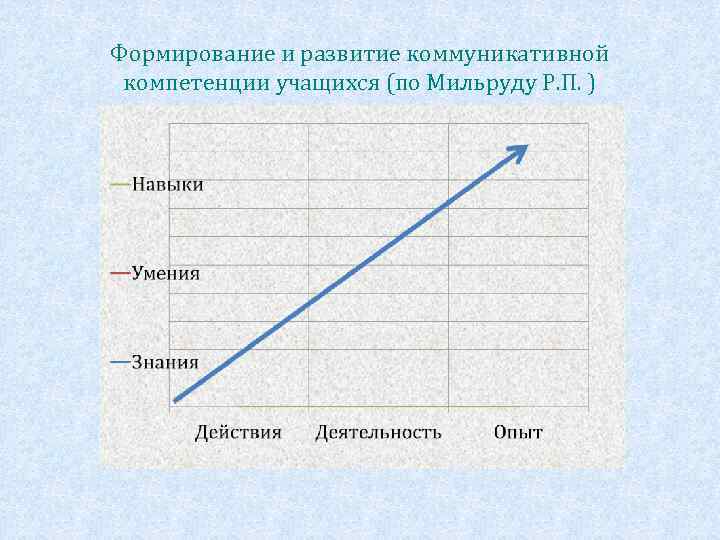 Формирование и развитие коммуникативной компетенции учащихся (по Мильруду Р. П. ) 