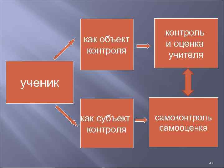 как объект контроля контроль и оценка учителя как субъект контроля самоконтроль самооценка ученик 43