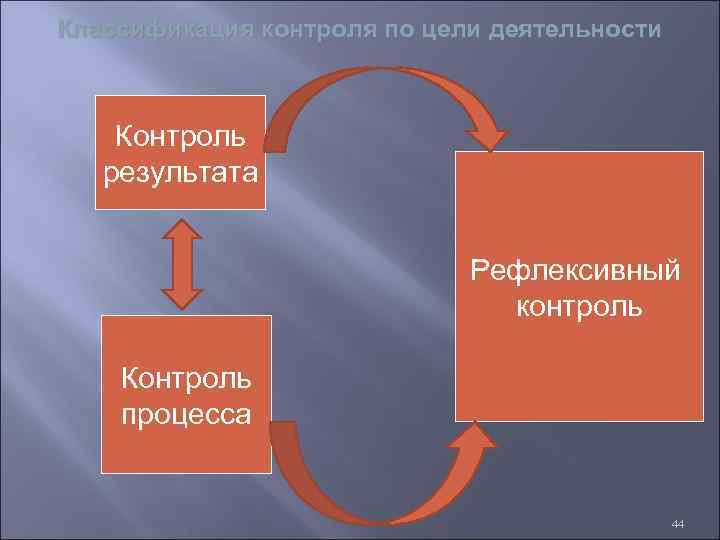 Классификация контроля по цели деятельности Контроль результата Рефлексивный контроль Контроль процесса 44 