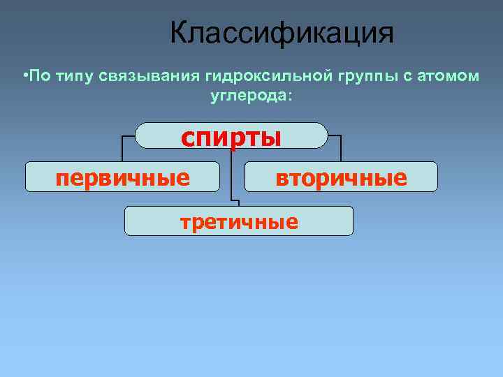 Классификация • По типу связывания гидроксильной группы с атомом углерода: спирты первичные вторичные третичные