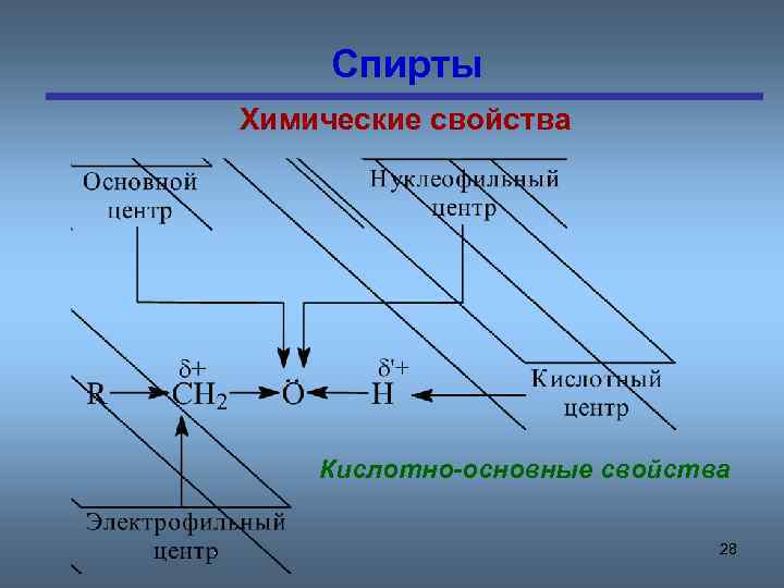 Спирты Химические свойства Кислотно-основные свойства 28 