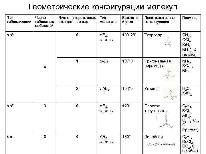 Геометрические конфигурации молекул Тип гибридизации Число гибридных орбиталей Тип молекулы Валентны й угол Пространственная