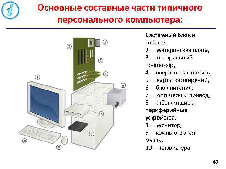 Основные составные части типичного персонального компьютера: Системный блок в составе: 2 — материнская плата,