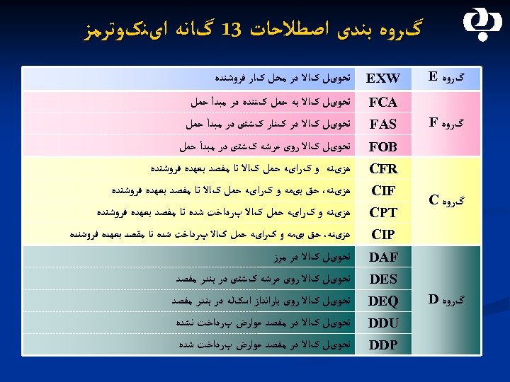  گﺮﻭﻩ ﺑﻨﺪی ﺍﺻﻄﻼﺣﺎﺕ 31 گﺎﻧﻪ ﺍیﻨکﻮﺗﺮﻣﺰ گﺮﻭﻩ E FCA ﺗﺤﻮیﻞ کﺎﻻ ﺭﻭی ﻋﺮﺷﻪ