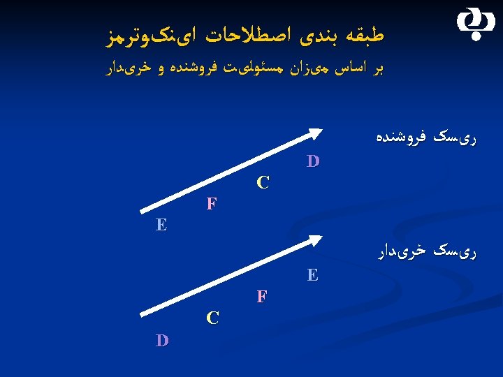  ﻃﺒﻘﻪ ﺑﻨﺪی ﺍﺻﻄﻼﺣﺎﺕ ﺍیﻨکﻮﺗﺮﻣﺰ ﺑﺮ ﺍﺳﺎﺱ ﻣیﺰﺍﻥ ﻣﺴﺌﻮﻟیﺖ ﻓﺮﻭﺷﻨﺪﻩ ﻭ ﺧﺮیﺪﺍﺭ ﺭیﺴک ﻓﺮﻭﺷﻨﺪﻩ