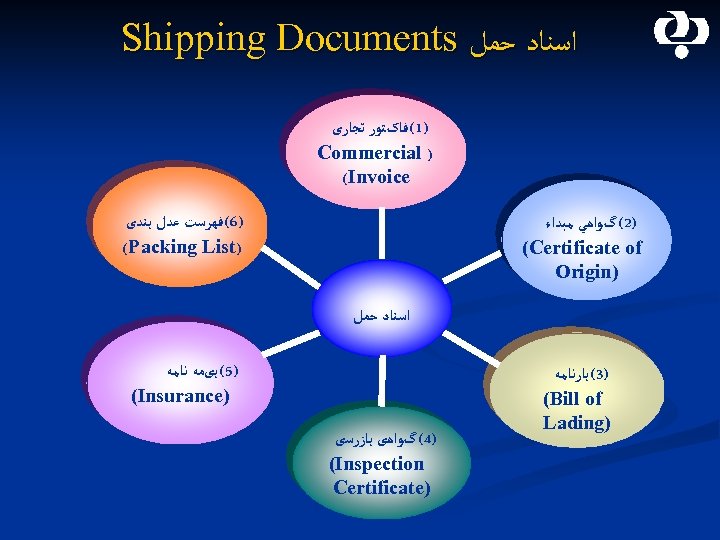 Shipping Documents ﺍﺳﻨﺎﺩ ﺣﻤﻞ )1( ﻓﺎکﺘﻮﺭ ﺗﺠﺎﺭی Commercial ) (Invoice )6( ﻓﻬﺮﺳﺖ ﻋﺪﻝ ﺑﻨﺪی
