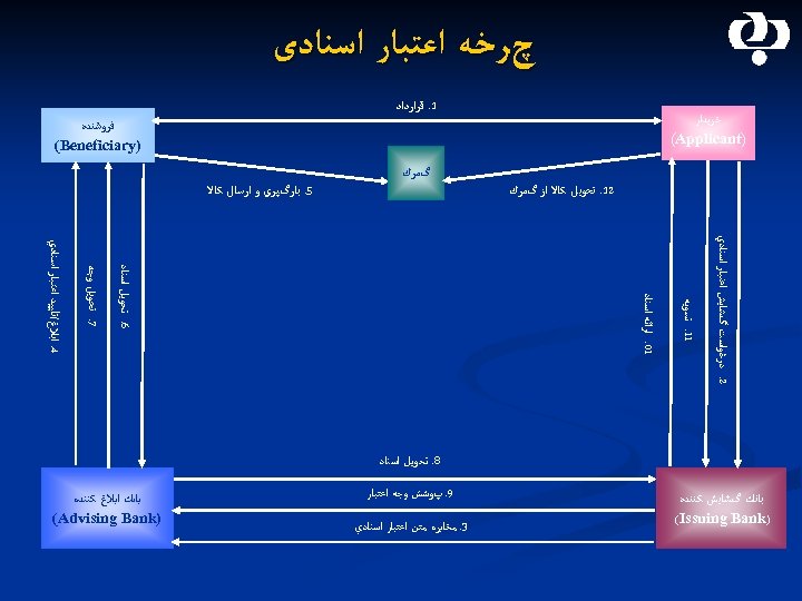  چﺮﺧﻪ ﺍﻋﺘﺒﺎﺭ ﺍﺳﻨﺎﺩی 1. ﻗﺮﺍﺭﺩﺍﺩ ﺧﺮﻳﺪﺍﺭ ) (Applicant ﻓﺮﻭﺷﻨﺪﻩ ) (Beneficiary 2. ﺩﺭ