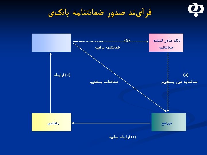  ﻓﺮآیﻨﺪ ﺻﺪﻭﺭ ﺿﻤﺎﻧﺘﻨﺎﻣﻪ ﺑﺎﻧکی ﺑﺎﻧک ﺻﺎﺩﺭ کﻨﻨﺪﻩ ﺿﻤﺎﻧﺘﻨﺎﻣﻪ )4( ﺿﻤﺎﻧﺘﻨﺎﻣﻪ ﻏیﺮ ﻣﺴﺘﻘیﻢ ﺑﺎﻧک