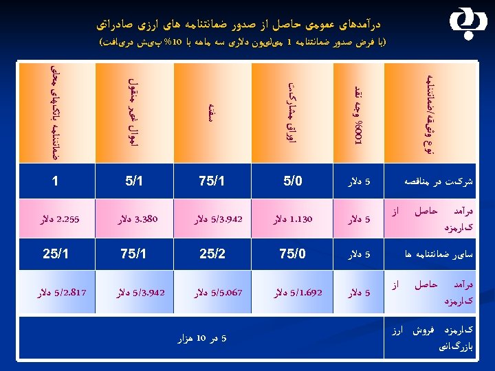 ﺩﺭآﻤﺪﻫﺎی ﻋﻤﻮﻣی ﺣﺎﺻﻞ ﺍﺯ ﺻﺪﻭﺭ ﺿﻤﺎﻧﺘﻨﺎﻣﻪ ﻫﺎی ﺍﺭﺯی ﺻﺎﺩﺭﺍﺗی ﺩﺭآﻤﺪ کﺎﺭﻣﺰﺩ 100% ﻭﺟﻪ