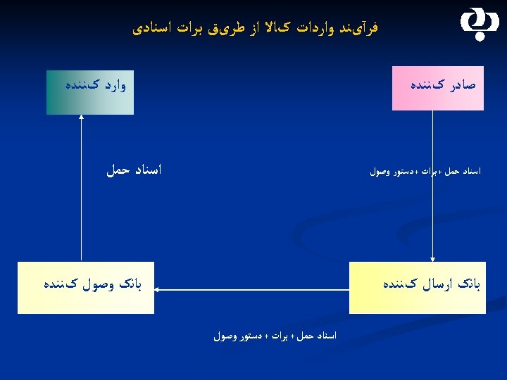  ﻓﺮآیﻨﺪ ﻭﺍﺭﺩﺍﺕ کﺎﻻ ﺍﺯ ﻃﺮیﻖ ﺑﺮﺍﺕ ﺍﺳﻨﺎﺩی ﻭﺍﺭﺩ کﻨﻨﺪﻩ ﺻﺎﺩﺭ کﻨﻨﺪﻩ ﺍﺳﻨﺎﺩ ﺣﻤﻞ