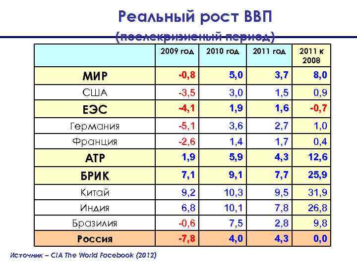 Реальный рост ВВП (послекризисный период) 2009 год 2010 год 2011 к 2008 МИР -0,