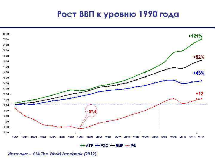 Рост ВВП к уровню 1990 года Источник – CIA The World Facebook (2012) 