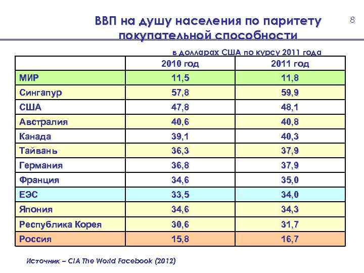 Ввп на душу населения. ВВП на душу населения в России 2020 в долларах. ВВП на душу населения США. ВВП на душу населения в долларах. ВВП на душу населения долларов США.