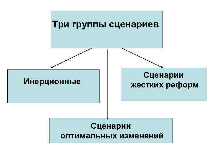 Три группы сценариев Инерционные Сценарии жестких реформ Сценарии оптимальных изменений 