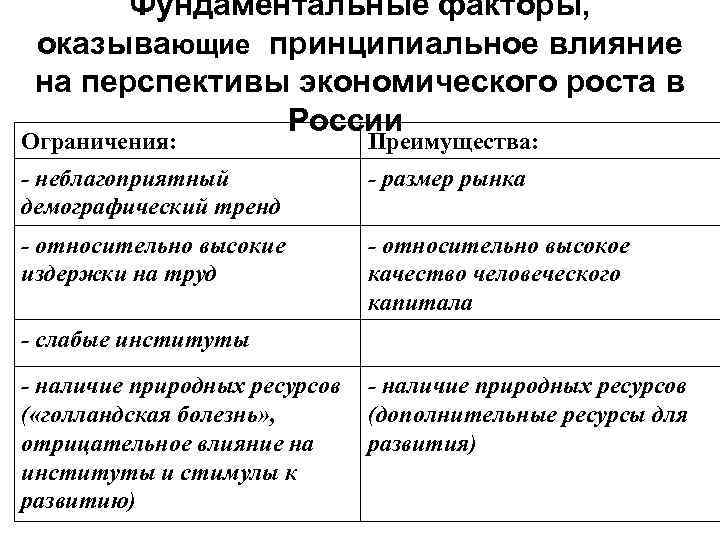 Фундаментальные факторы, оказывающие принципиальное влияние на перспективы экономического роста в России Ограничения: Преимущества: -