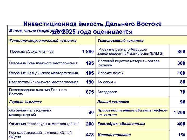 Инвестиционная ёмкость Дальнего Востока В том числе (млрд. рублей): до 2025 года оценивается более