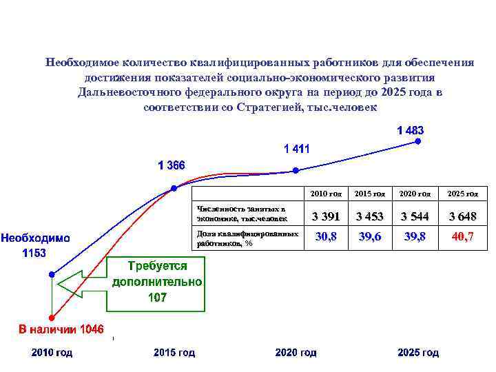 Необходимое количество квалифицированных работников для обеспечения достижения показателей социально-экономического развития Дальневосточного федерального округа на