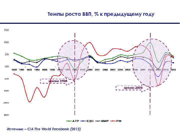 Темпы роста ВВП, % к предыдущему году Источник – CIA The World Facebook (2012)