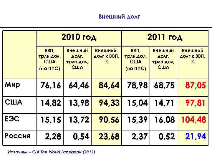 Внешний долг 2010 год ВВП, трлн. дол. США (по ППС) Внешний долг, трлн. дол,