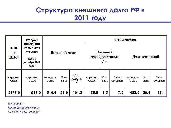 Структура внешнего долга РФ в 2011 году ВВП по ППС млрд. дол. США 2373,