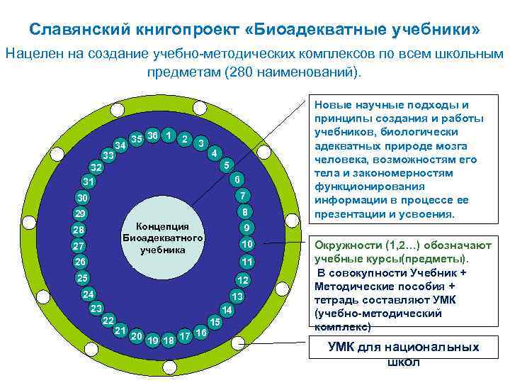 Славянский книгопроект «Биоадекватные учебники» нацелен на создание учебно-методических комплексов по всем школьным предметам (280