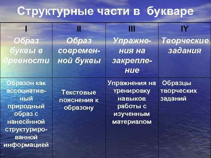 Структурные части в букваре I II Образ буквы в современдревности ной буквы Образон как