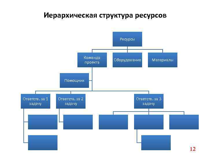 Формирование иерархии. Иерархическая структура ресурсов проекта. Структура работ и ресурсов проекта. Дерево ресурсов проекта.