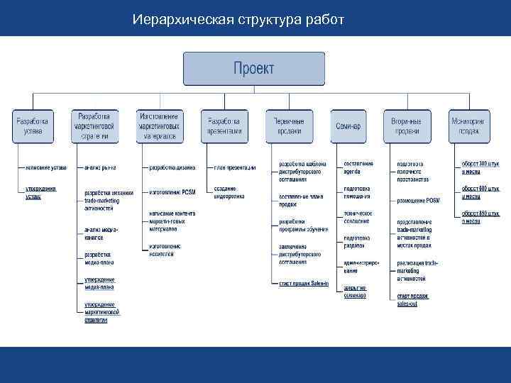 Структурная декомпозиция проекта это. Структура ИСР. Организационная структура ИСР. Иерархическая структура работ пример. Иерархическая структура работ (ИСР=WBS).