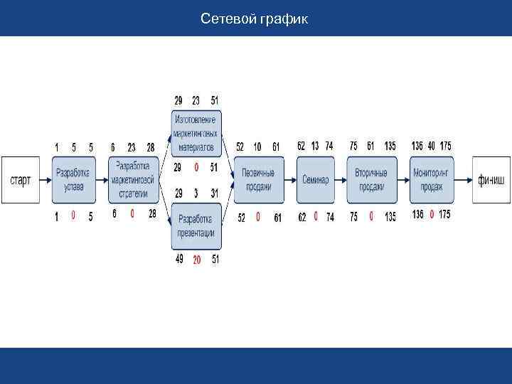 Сетевой график пуска турбины