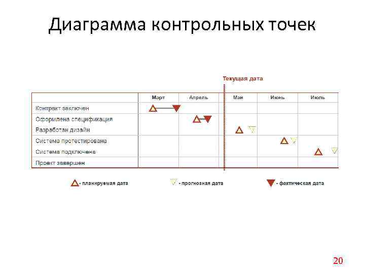 Контрольные точки проекта это